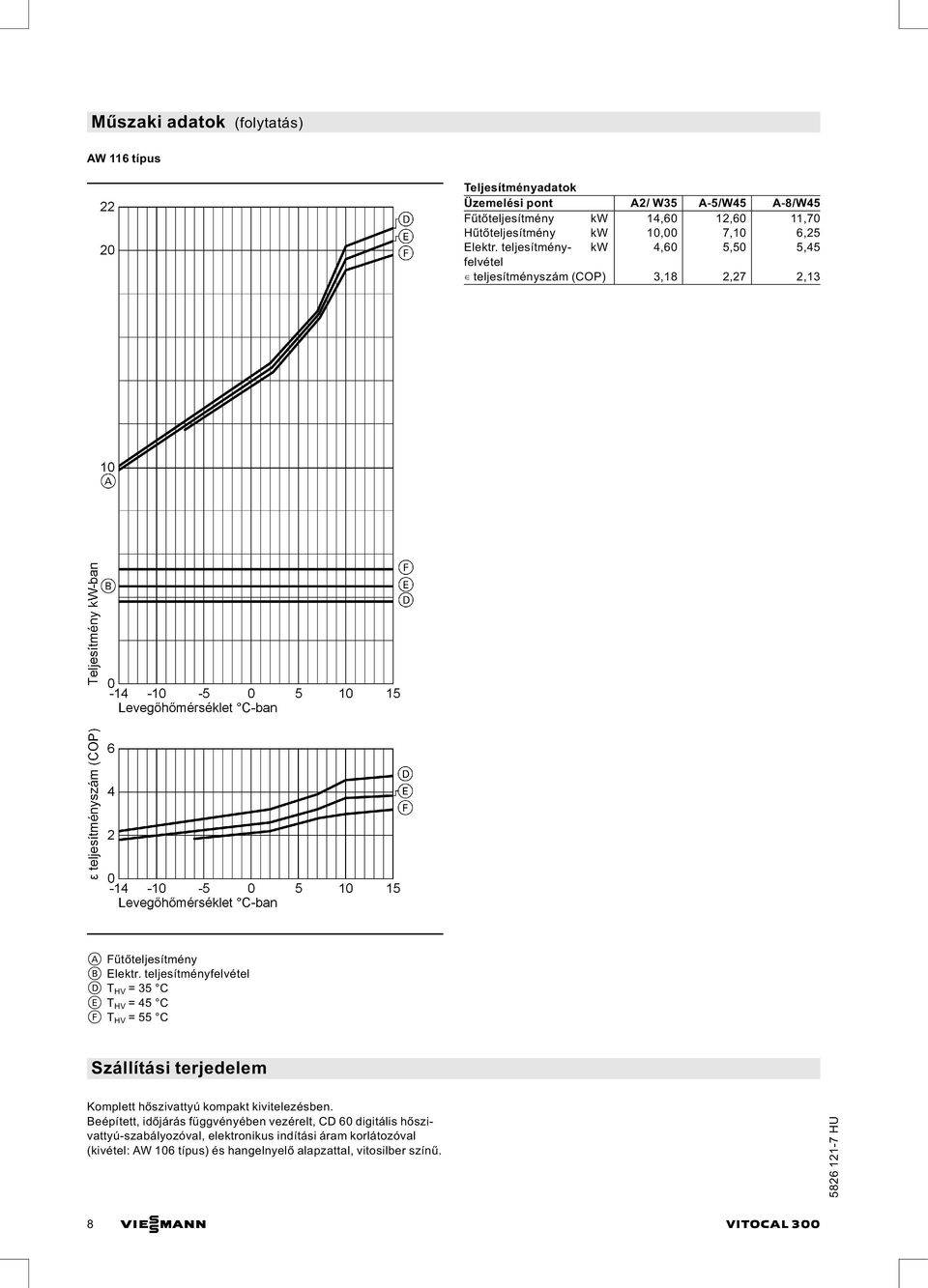 teljesítményfelvétel D T HV =35 C E T HV =45 C F T HV =55 C Szállítási terjedelem Komplett hőszivattyú kompakt kivitelezésben.