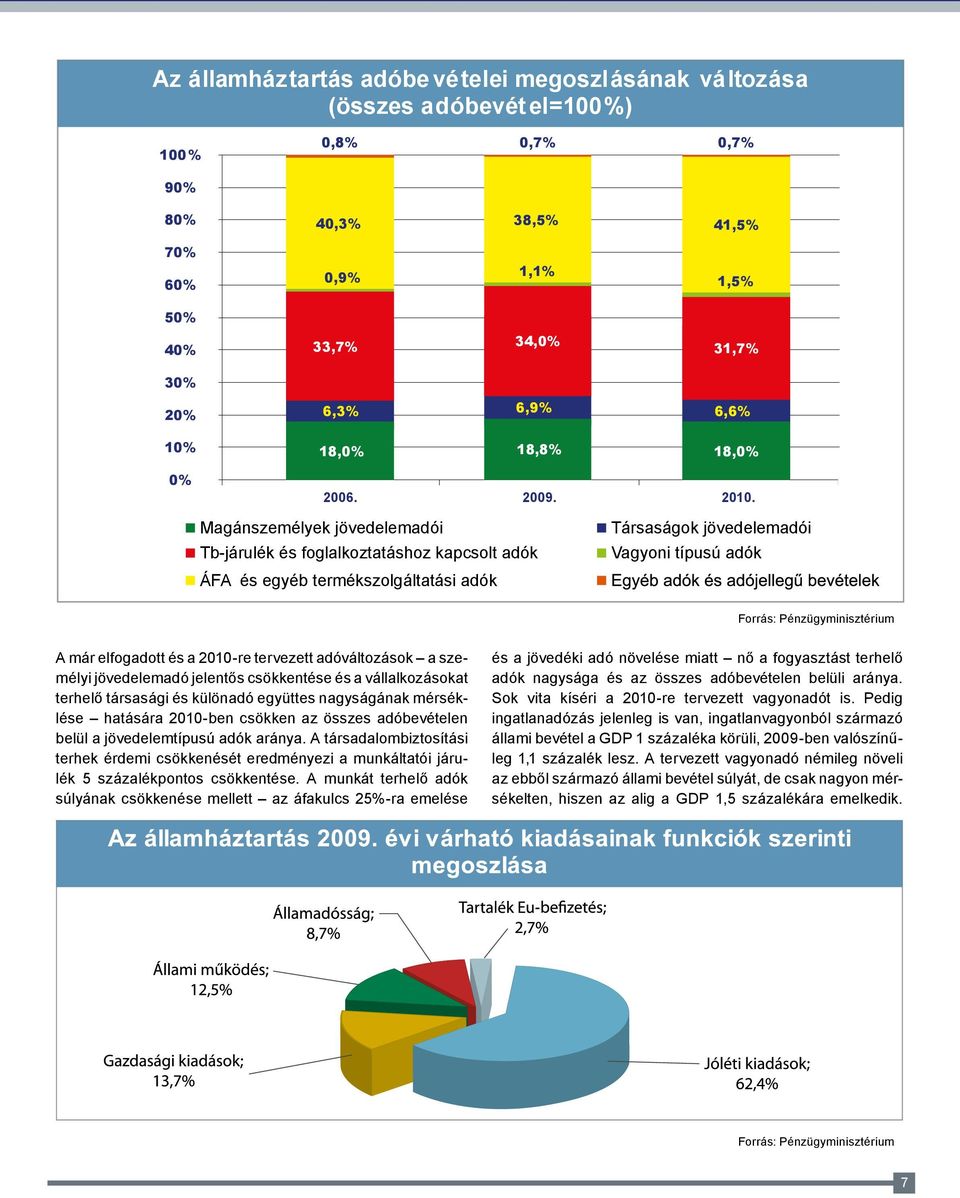 Magánszemélyek jövedelemadói Tb-járulék és foglalkoztatáshoz kapcsolt adók ÁFA és egyéb termékszolgáltatási adók Társaságok jövedelemadói Vagyoni típusú adók Forrás: Pénzügyminisztérium A már