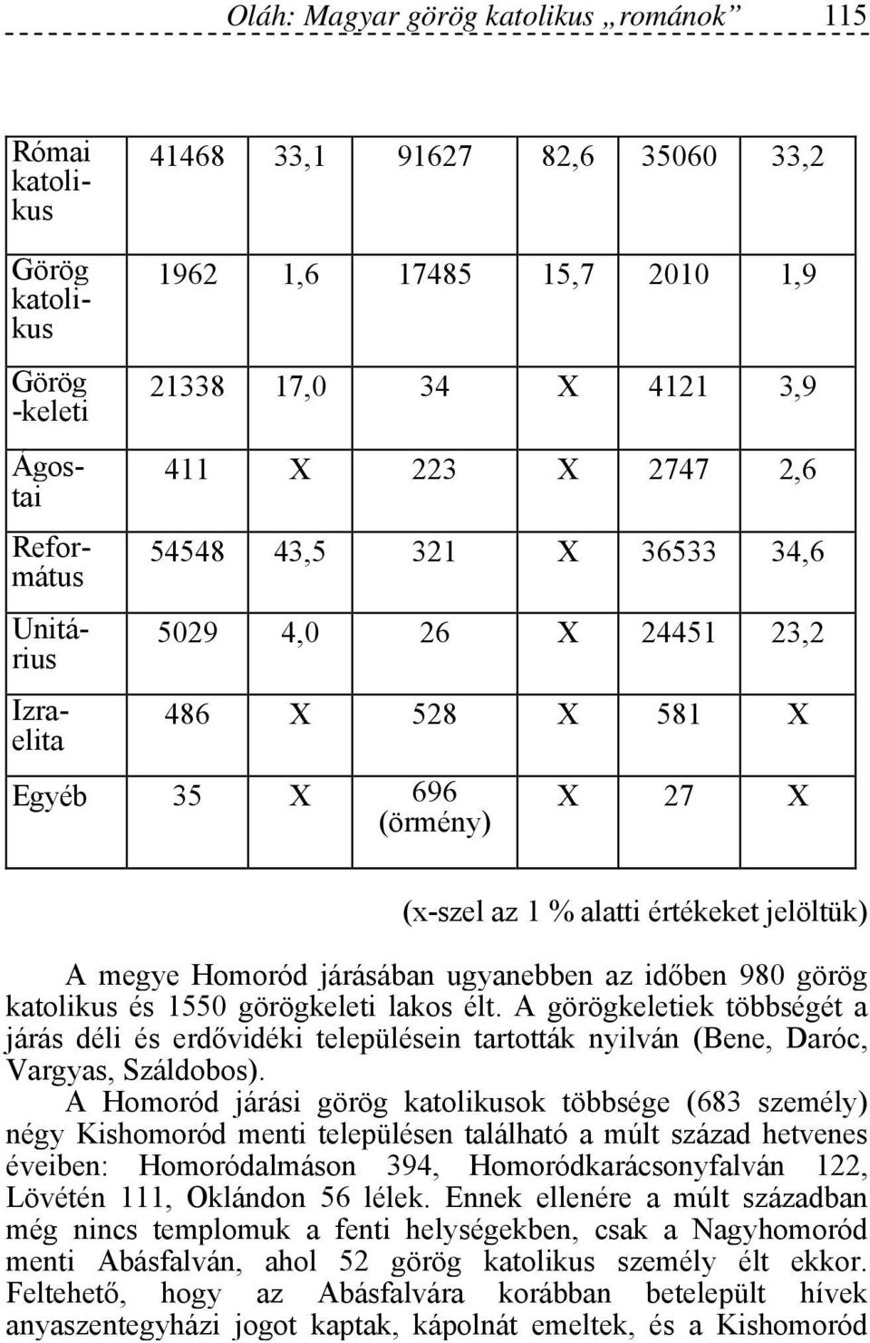 járásában ugyanebben az időben 980 görög katolikus és 1550 görögkeleti lakos élt. A görögkeletiek többségét a járás déli és erdővidéki településein tartották nyilván (Bene, Daróc, Vargyas, Száldobos).