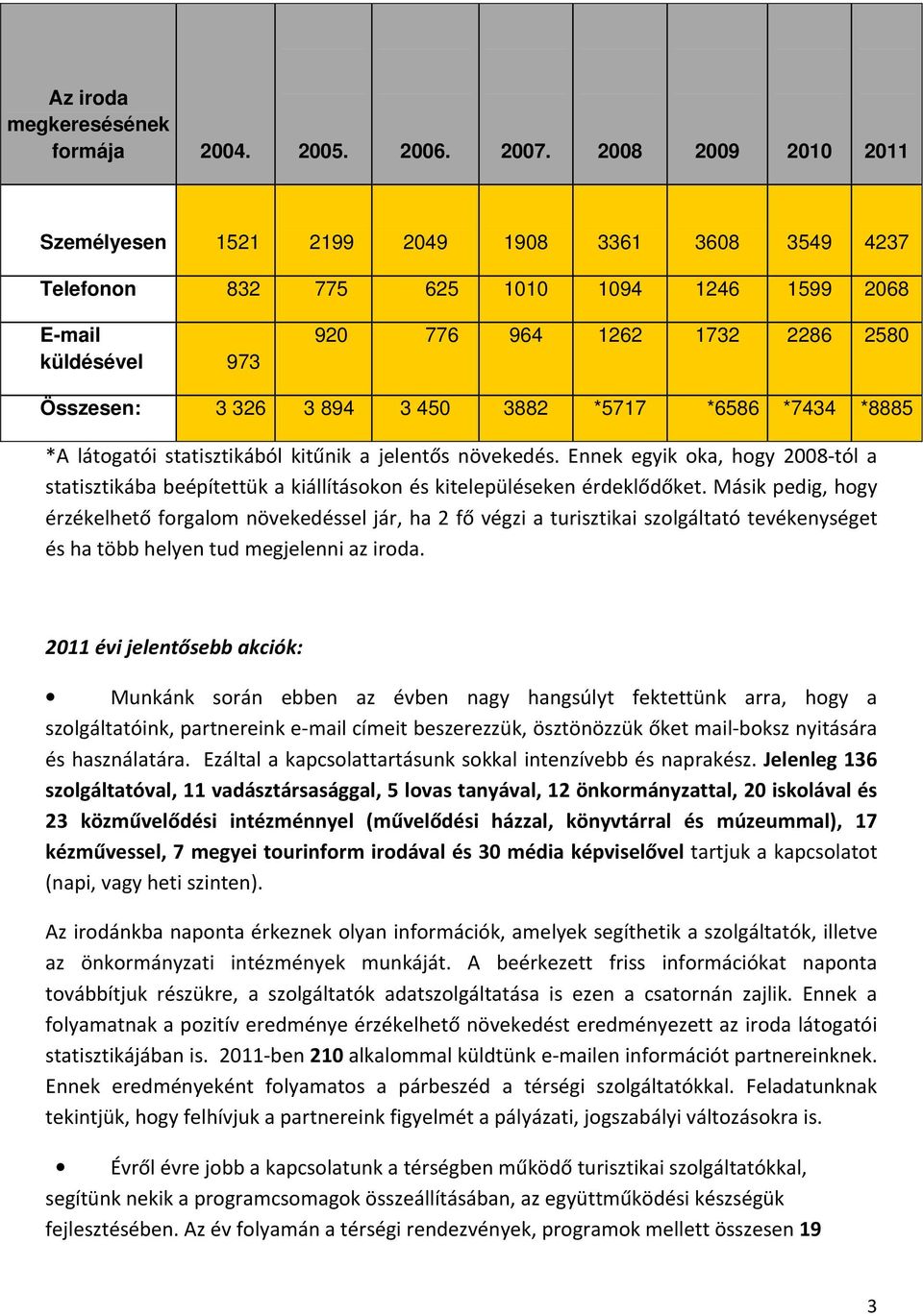 450 3882 *5717 *6586 *7434 *8885 *A látogatói statisztikából kitűnik a jelentős növekedés. Ennek egyik oka, hogy 2008-tól a statisztikába beépítettük a kiállításokon és kitelepüléseken érdeklődőket.