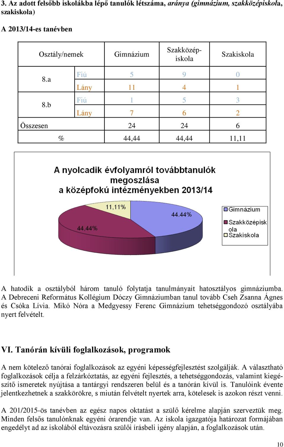 A Debreceni Református Kollégium Dóczy Gimnáziumban tanul tovább Cseh Zsanna Ágnes és Csóka Lívia. Mikó Nóra a Medgyessy Ferenc Gimnázium tehetséggondozó osztályába nyert felvételt. VI.