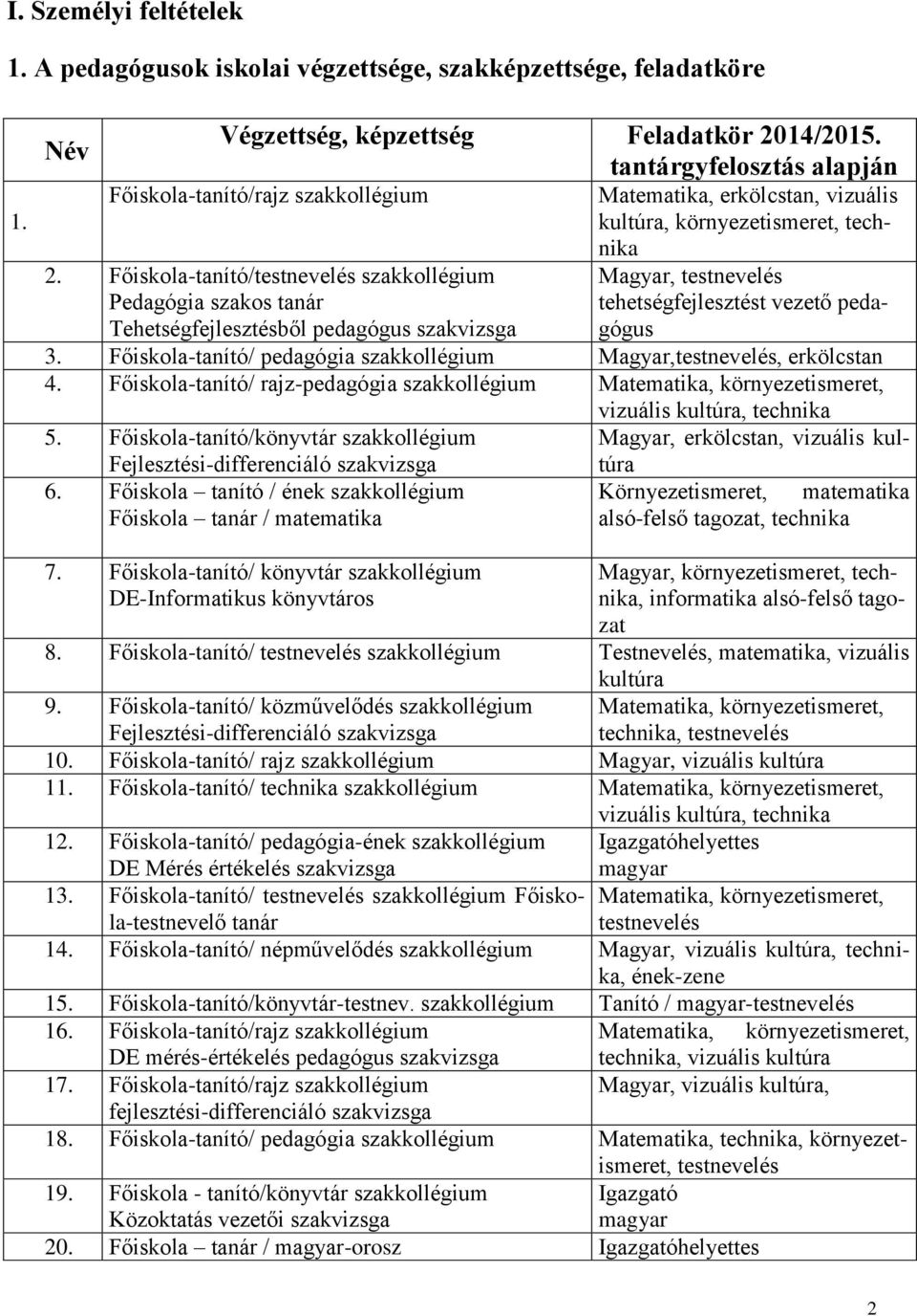 Főiskola-tanító/testnevelés szakkollégium Pedagógia szakos tanár Tehetségfejlesztésből pedagógus szakvizsga Matematika, erkölcstan, vizuális kultúra, környezetismeret, technika Magyar, testnevelés