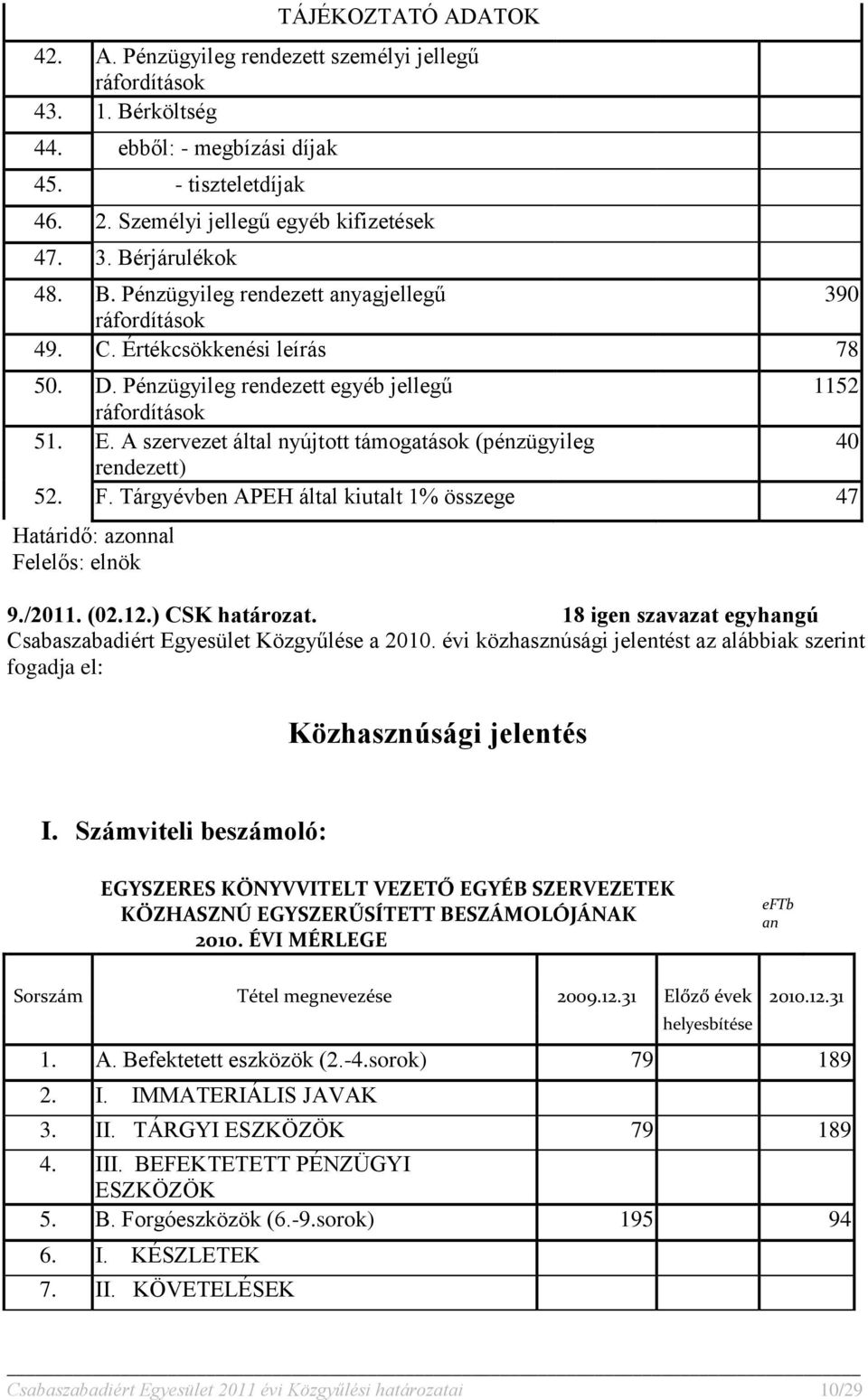 A szervezet által nyújtott támogatások (pénzügyileg 40 rendezett) 52. F. Tárgyévben APEH által kiutalt 1% összege 47 9./2011. (02.12.) CSK határozat.