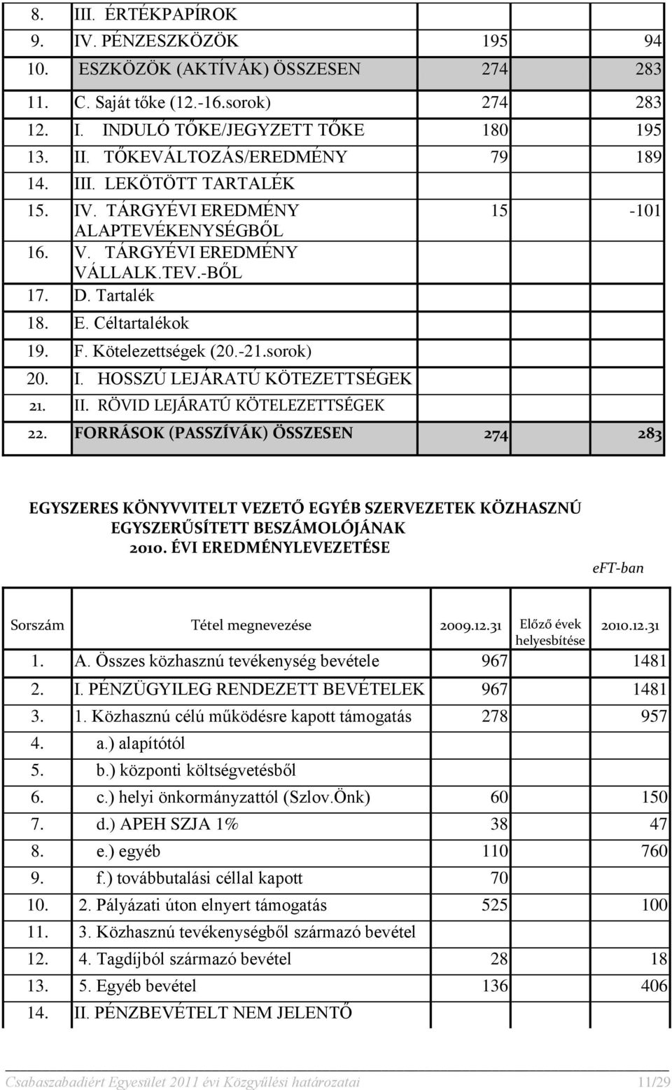 II. RÖVID LEJÁRATÚ KÖTELEZETTSÉGEK 15-101 22. FORRÁSOK (PASSZÍVÁK) ÖSSZESEN 274 283 EGYSZERES KÖNYVVITELT VEZETŐ EGYÉB SZERVEZETEK KÖZHASZNÚ EGYSZERŰSÍTETT BESZÁMOLÓJÁNAK 2010.