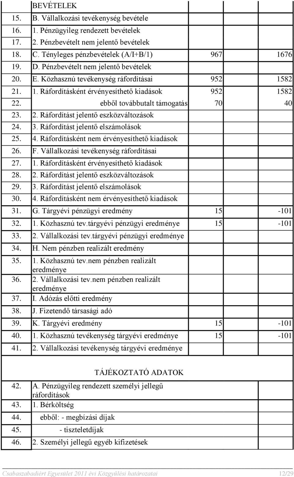 3. Ráfordítást jelentő elszámolások 25. 4. Ráfordításként nem érvényesíthető kiadások 26. F. Vállalkozási tevékenység ráfordításai 27. 1. Ráfordításként érvényesíthető kiadások 28. 2. Ráfordítást jelentő eszközváltozások 29.