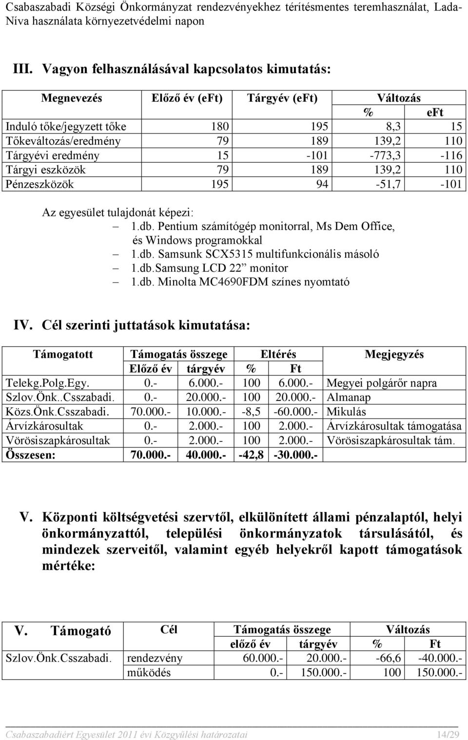 15-101 -773,3-116 Tárgyi eszközök 79 189 139,2 110 Pénzeszközök 195 94-51,7-101 Az egyesület tulajdonát képezi: 1.db. Pentium számítógép monitorral, Ms Dem Office, és Windows programokkal 1.db. Samsunk SCX5315 multifunkcionális másoló 1.