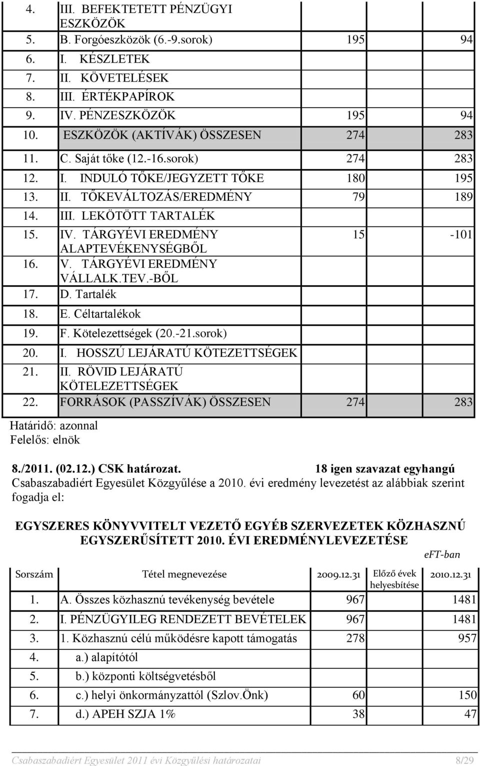 TÁRGYÉVI EREDMÉNY ALAPTEVÉKENYSÉGBŐL 16. V. TÁRGYÉVI EREDMÉNY VÁLLALK.TEV.-BŐL 17. D. Tartalék 18. E. Céltartalékok 19. F. Kötelezettségek (20.-21.sorok) 20. I.