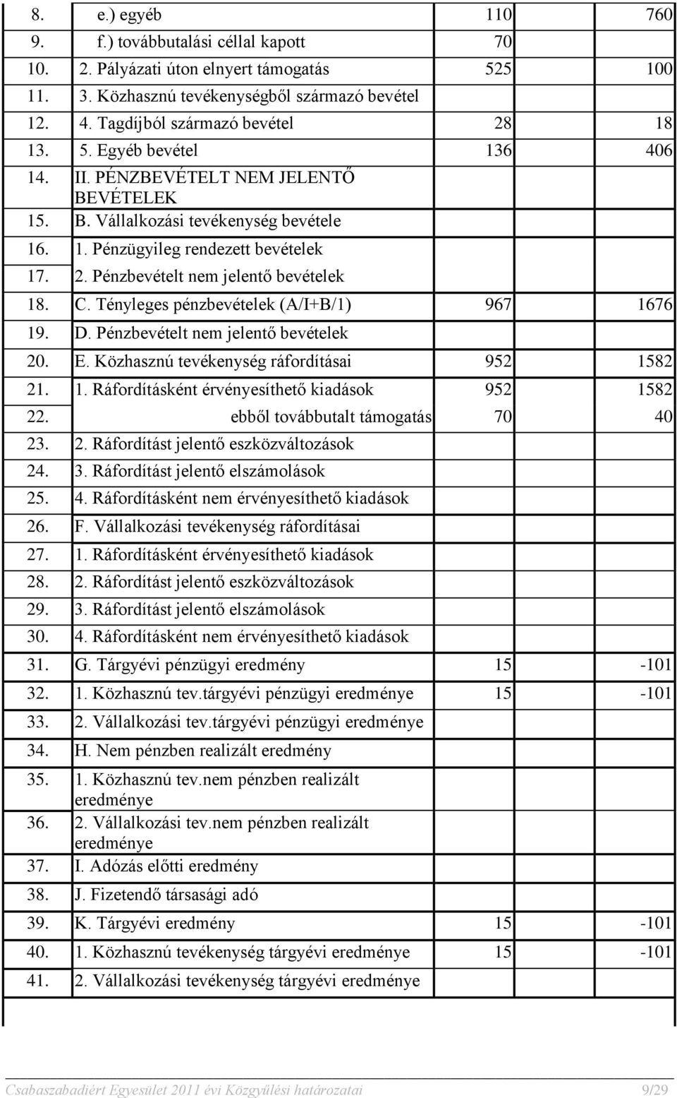 Tényleges pénzbevételek (A/I+B/1) 967 1676 19. D. Pénzbevételt nem jelentő bevételek 20. E. Közhasznú tevékenység ráfordításai 952 1582 21. 1. Ráfordításként érvényesíthető kiadások 952 1582 22.