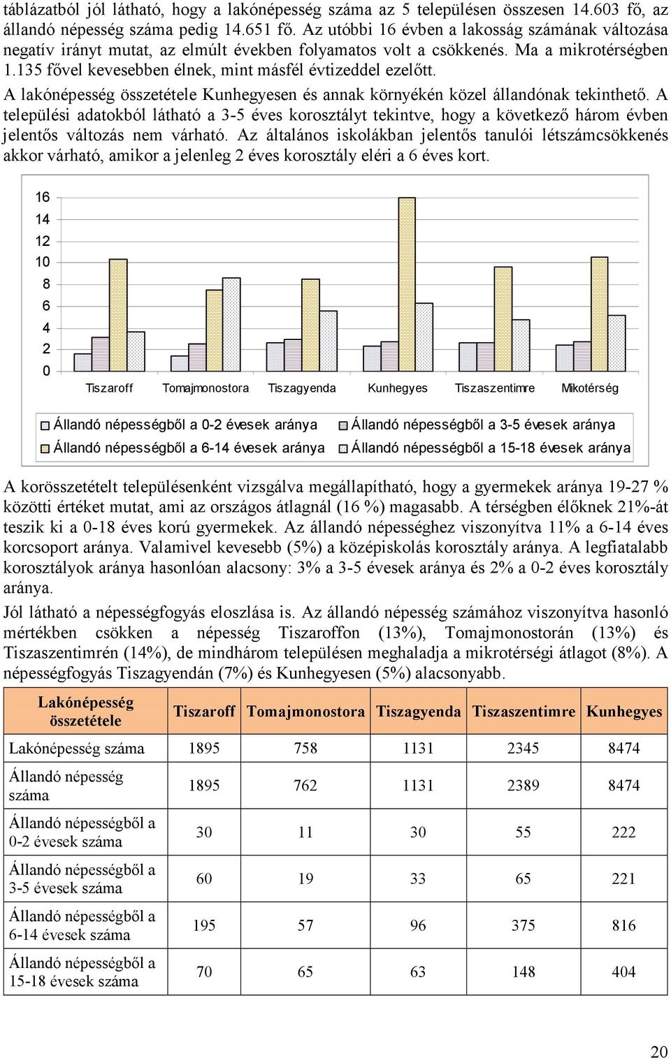 A lakónépesség összetétele Kunhegyesen és annak környékén közel állandónak tekinthető.