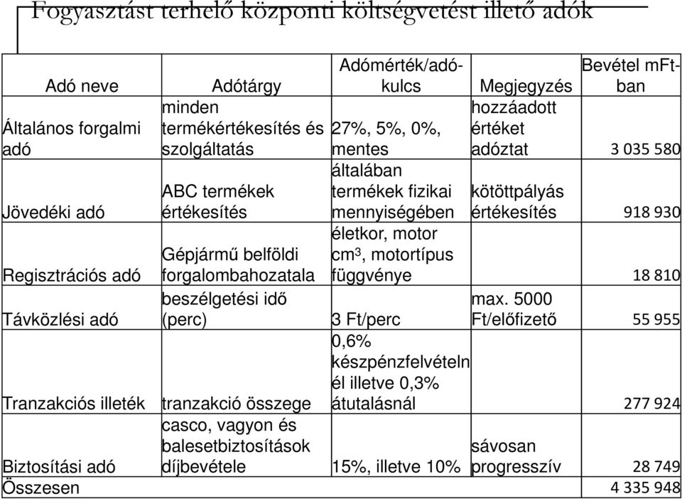 (perc) Bevétel mftban Megjegyzés hozzáadott értéket adóztat 3 035 580 kötöttpályás értékesítés 918 930 függvénye 18 810 max.