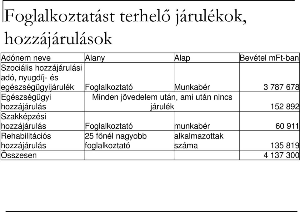 hozzájárulás Minden jövedelem után, ami után nincs járulék 152 892 Szakképzési hozzájárulás Foglalkoztató