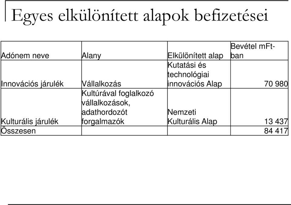 innovációs Alap 70 980 Kultúrával foglalkozó vállalkozások, adathordozót