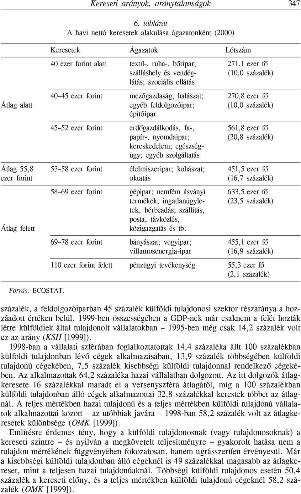 szociális ellátás 40 45 ezer forint mezõgazdaság, halászat; 270,8 ezer fõ Átlag alatt egyéb feldolgozóipar; (10,0 százalék) építõipar 45 52 ezer forint erdõgazdálkodás, fa-, 561,8 ezer fõ papír-,