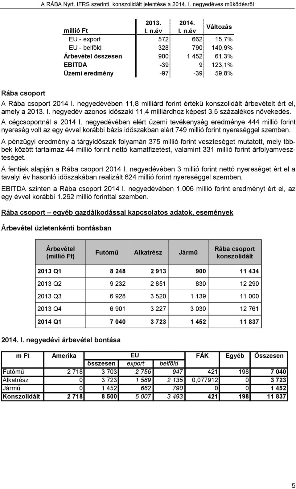 negyedévében 11,8 milliárd forint értékű konszolidált árbevételt ért el, amely a 2013. I. negyedév azonos időszaki 11,4 milliárdhoz képest 3,5 százalékos növekedés. A cégcsoportnál a 2014 I.