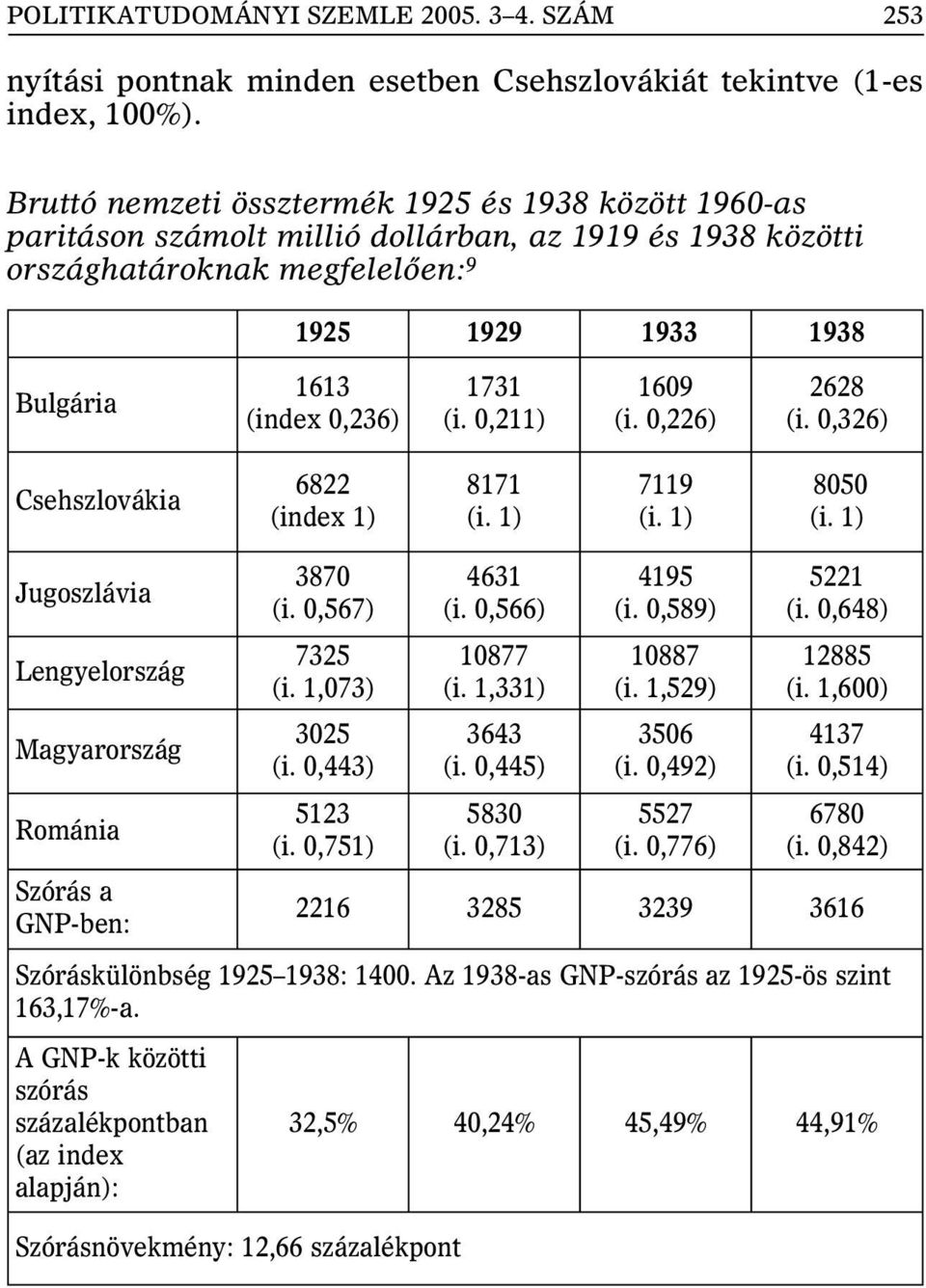 (i. 0,211) 1609 (i. 0,226) 2628 (i. 0,326) Csehszlovákia 6822 (index 1) 8171 7119 8050 Jugoszlávia Lengyelország Magyarország Románia Szórás a GNP-ben: 3870 (i. 0,567) 7325 (i. 1,073) 3025 (i.