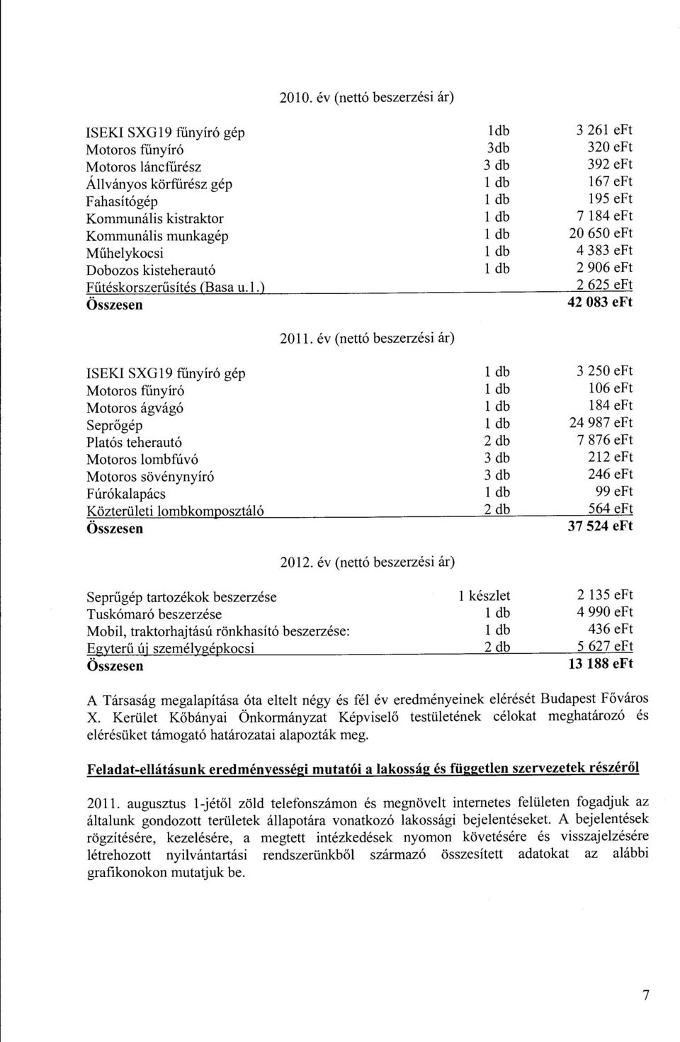 év (nettó beszerzési ár) ISEKI SXG19 fűnyíró gép Mtrs fűnyíró Mtrs ágvágó Seprőgép Platós teherautó Mtrs lmbfúvó Mtrs sövénynyíró Fúrókalapács Közterületi lmbkmpsztáló Összesen 2 db 3 db 3 db 2 db 3