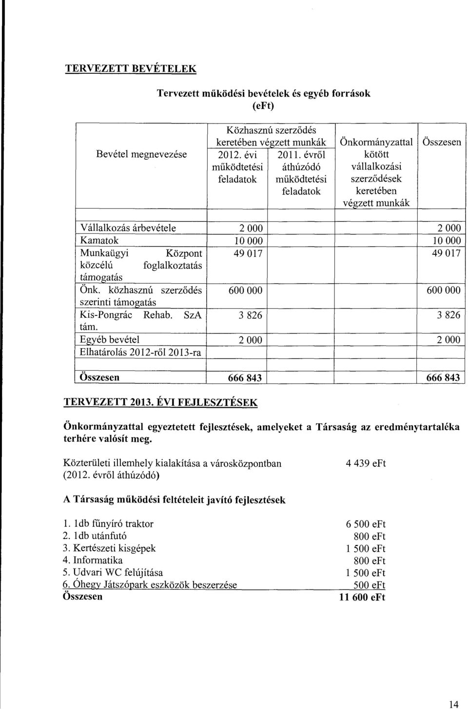 közhaszn ú szerződés 600 OOO szerinti támgatás Kis-Pngrác Re hab. SzA 3 826 tám.