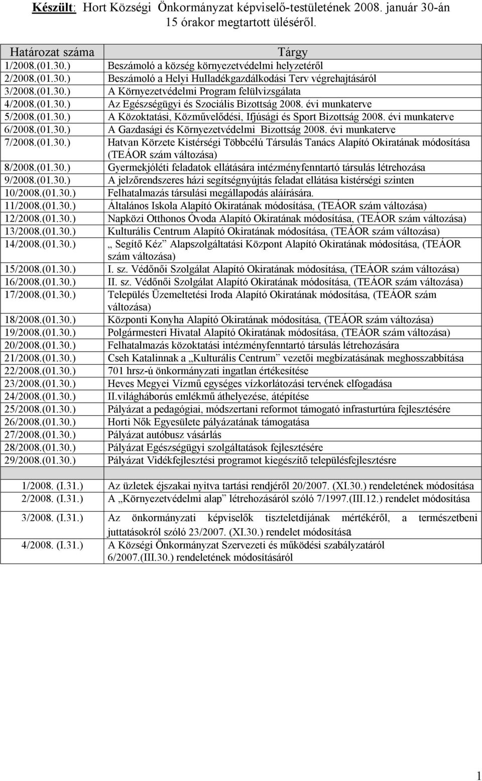 évi munkaterve 5/2008.(01.30.) A Közoktatási, Közművelődési, Ifjúsági és Sport Bizottság 2008. évi munkaterve 6/2008.(01.30.) A Gazdasági és Környezetvédelmi Bizottság 2008. évi munkaterve 7/2008.(01.30.) Hatvan Körzete Kistérségi Többcélú Társulás Tanács Alapító Okiratának módosítása (TEÁOR szám változása) 8/2008.