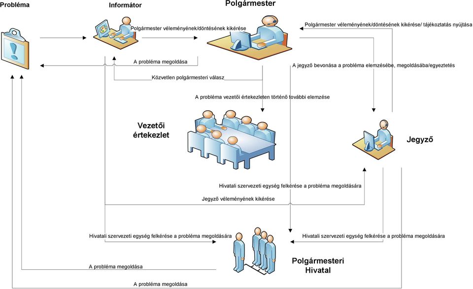 további elemzése Vezetői értekezlet Jegyző Hivatali szervezeti egység felkérése a probléma megoldására Jegyző véleményének kikérése Hivatali szervezeti