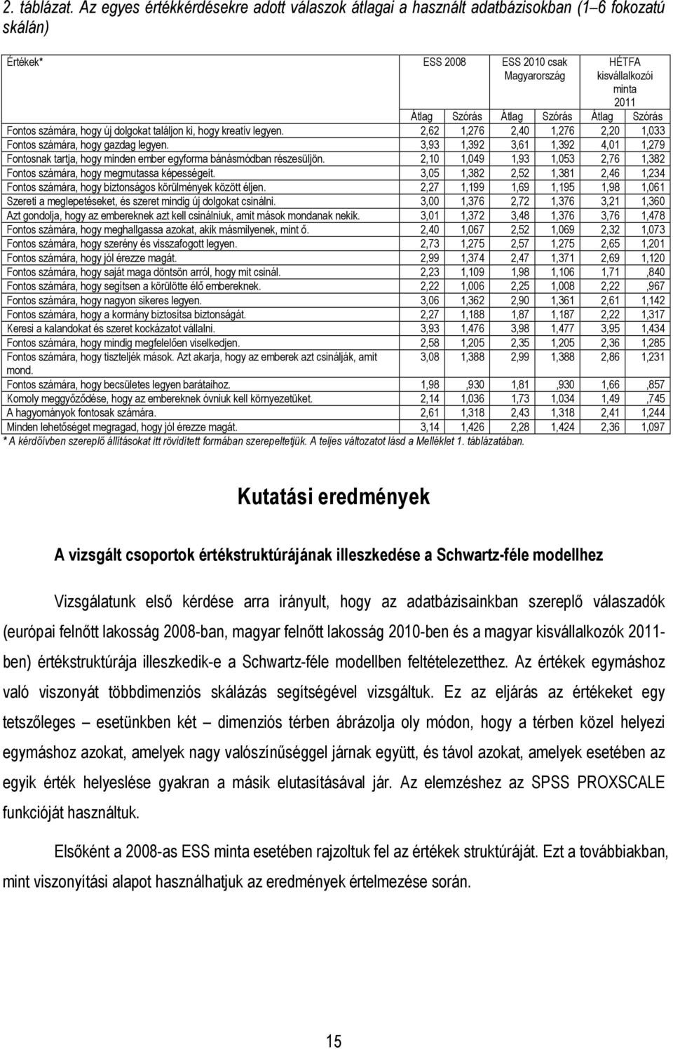 Átlag Szórás Fontos számára, hogy új dolgokat találjon ki, hogy kreatív legyen. 2,62 1,276 2,40 1,276 2,20 1,033 Fontos számára, hogy gazdag legyen.