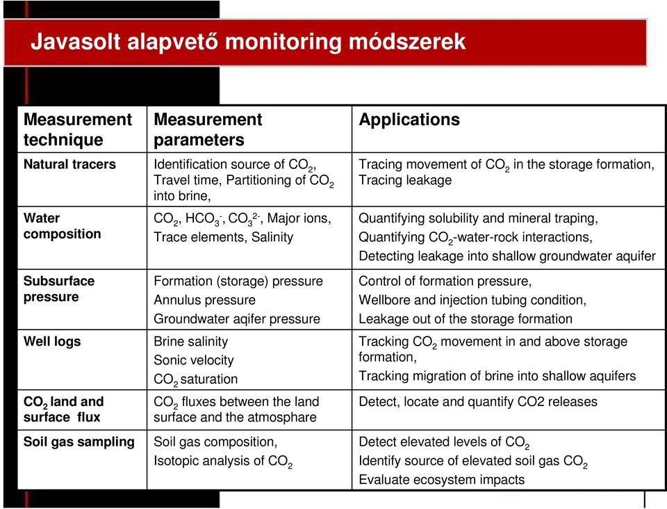 aqifer pressure Brine salinity Sonic velocity CO 2 saturation CO 2 fluxes between the land surface and the atmosphare Soil gas composition, Isotopic analysis of CO 2 Applications Tracing movement of