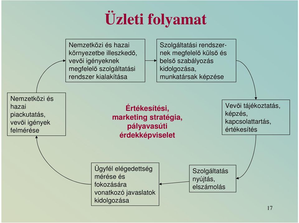 piackutatás, vevıi igények felmérése Értékesítési, marketing stratégia, pályavasúti érdekképviselet Vevıi tájékoztatás,