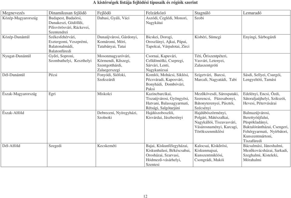 Szombathelyi, Keszthelyi Dunaújvárosi, Gárdonyi, Komáromi, Móri, Tatabányai, Tatai Mosonmagyaróvári, Körmendi, Kszegi, Szentgotthárdi, Zalaegerszegi Dél-Dunántúl Pécsi Fonyódi, Siófoki, Szekszárdi