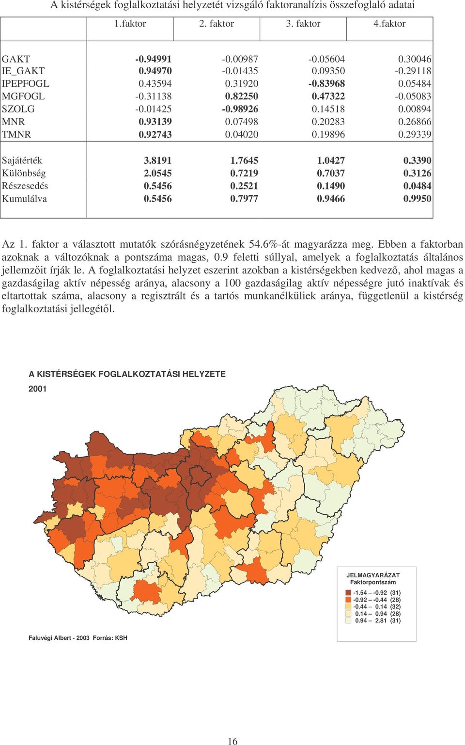 29339 Sajátérték 3.8191 1.7645 1.0427 0.3390 Különbség 2.0545 0.7219 0.7037 0.3126 Részesedés 0.5456 0.2521 0.1490 0.0484 Kumulálva 0.5456 0.7977 0.9466 0.9950 Az 1.