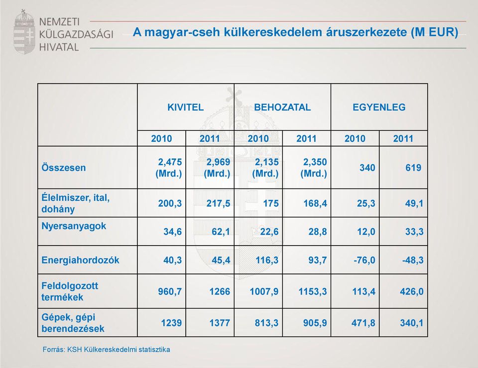 ) 340 619 Élelmiszer, ital, dohány Nyersanyagok 200,3 217,5 175 168,4 25,3 49,1 34,6 62,1 22,6 28,8 12,0 33,3