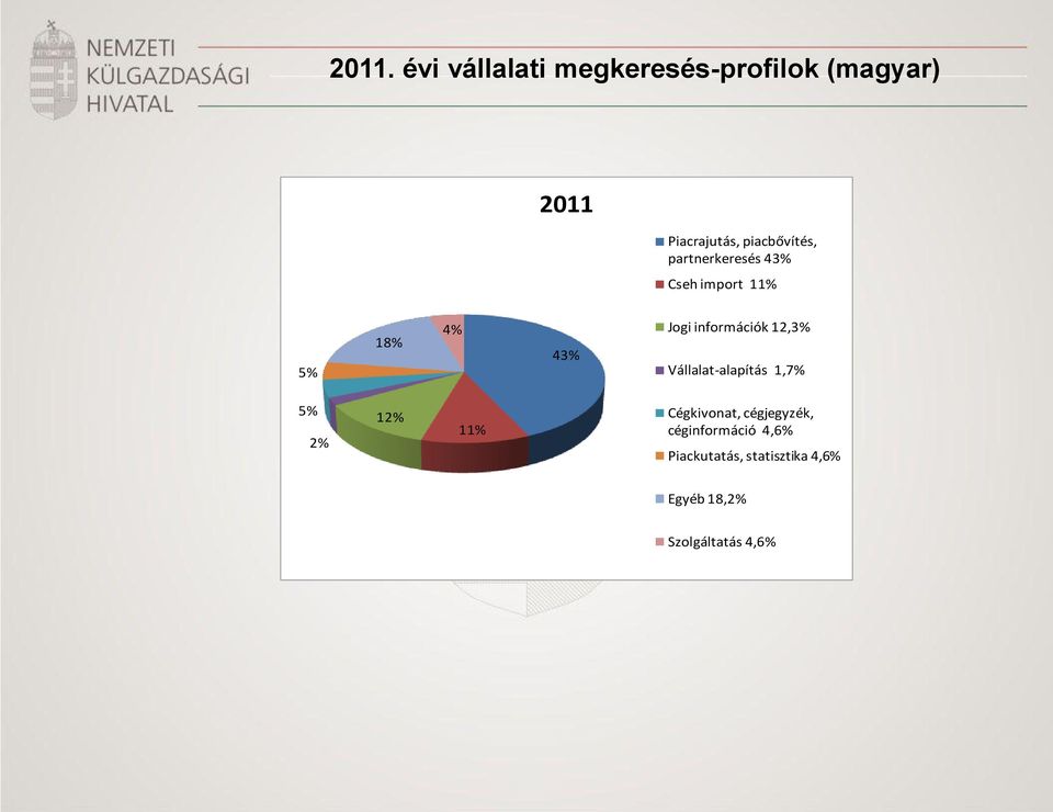 információk 12,3% Vállalat-alapítás 1,7% 5% 2% 12% 11% Cégkivonat,