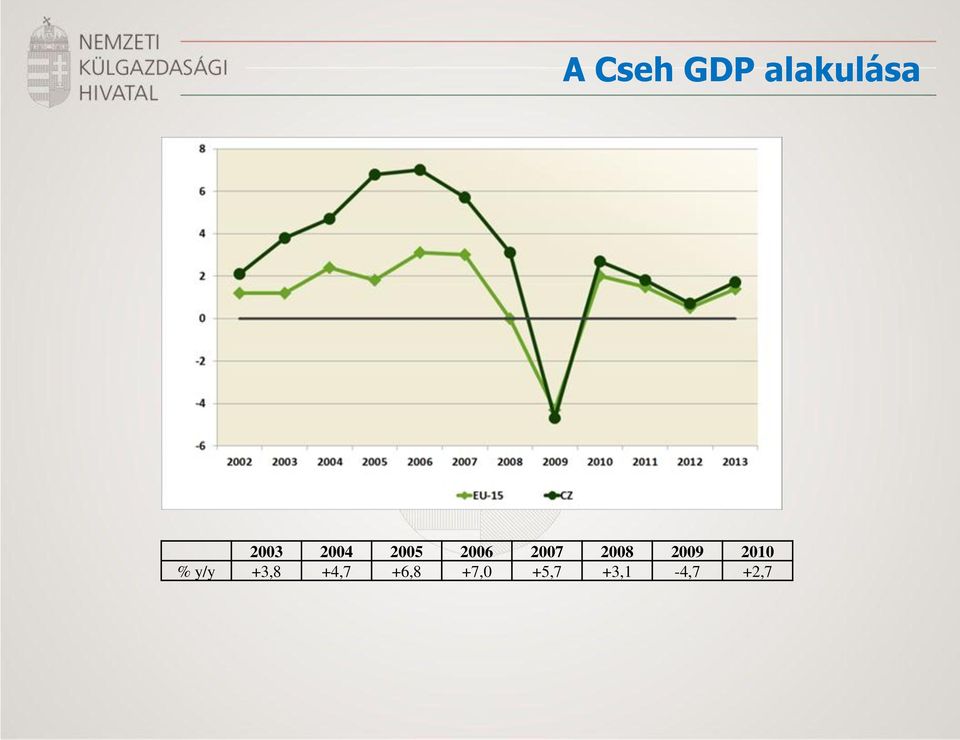 2009 2010 % y/y +3,8 +4,7