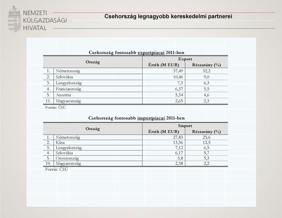 Magyarország 2,65 2,3 Forrás: ČSÚ Csehország fontosabb importpiacai 2011-ben Ország Import Érték (M EUR) Részarány (%) 1.