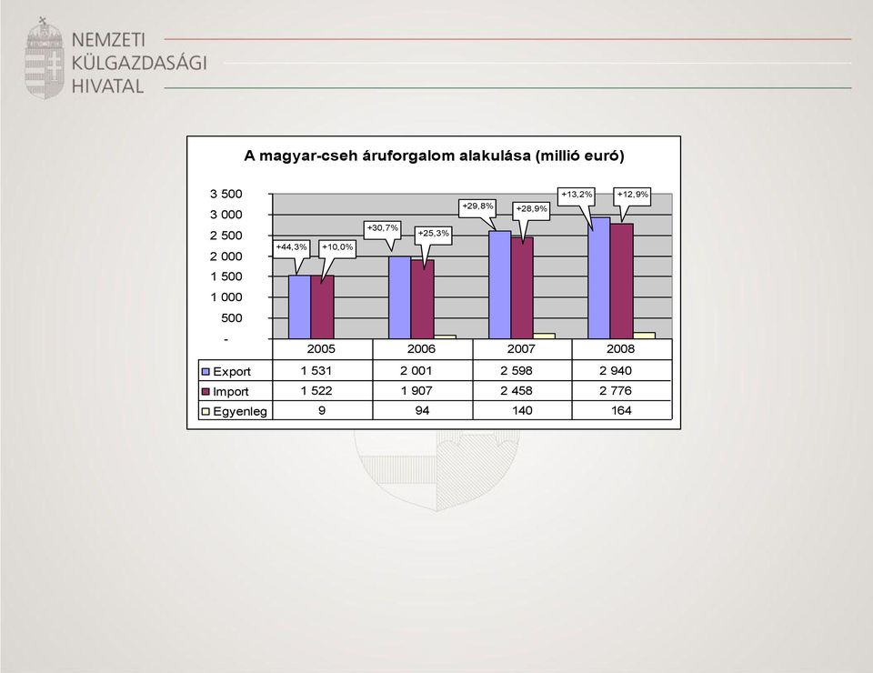 +30,7% +25,3% +44,3% +10,0% 2005 2006 2007 2008 Export 1 531 2