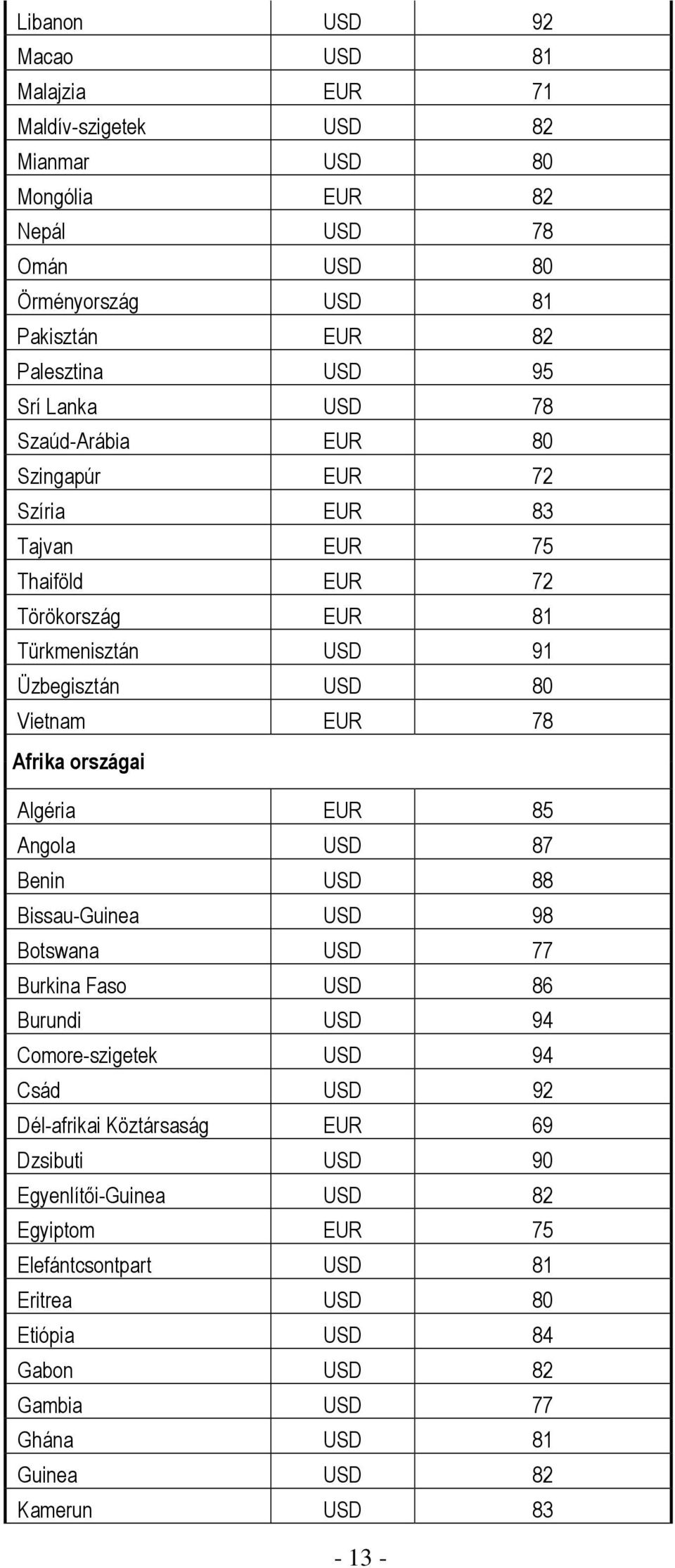 országai Algéria EUR 85 Angola USD 87 Benin USD 88 Bissau-Guinea USD 98 Botswana USD 77 Burkina Faso USD 86 Burundi USD 94 Comore-szigetek USD 94 Csád USD 92 Dél-afrikai Köztársaság