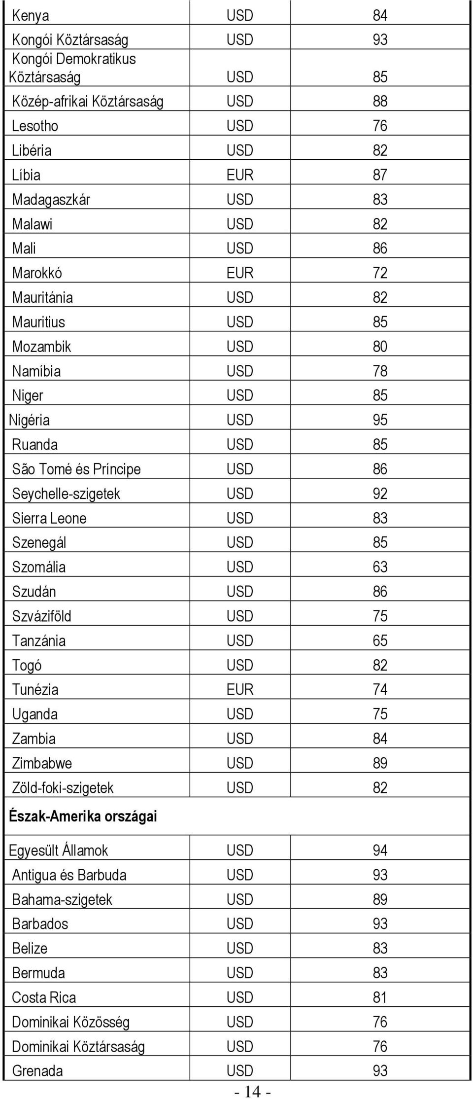 Szenegál USD 85 Szomália USD 63 Szudán USD 86 Szváziföld USD 75 Tanzánia USD 65 Togó USD 82 Tunézia EUR 74 Uganda USD 75 Zambia USD 84 Zimbabwe USD 89 Zöld-foki-szigetek USD 82 Észak-Amerika országai