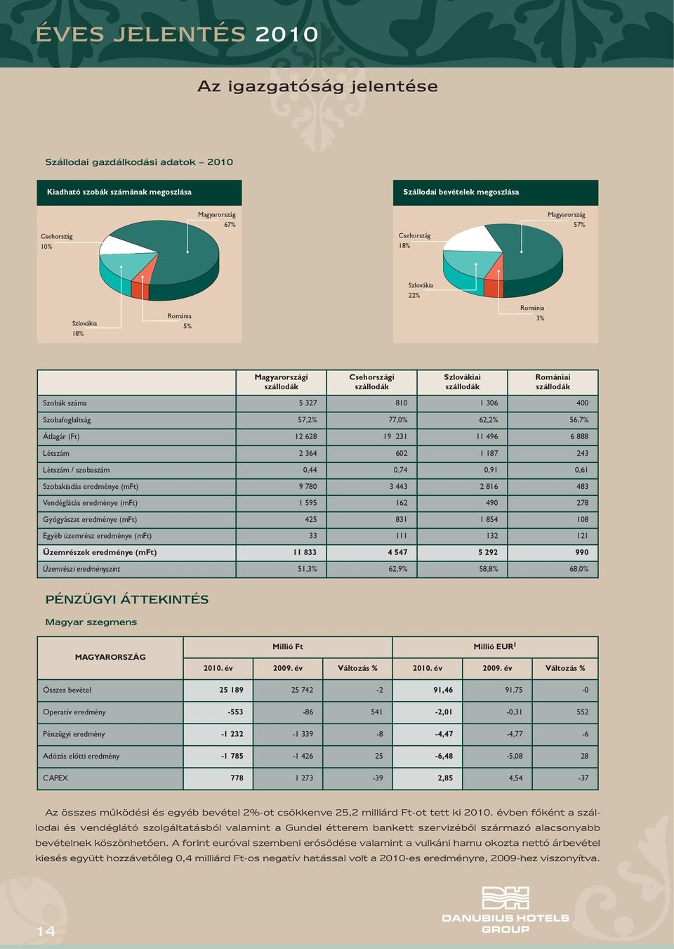 57,2% 77,0% 62,2% 56,7% Átlagár (Ft) 12 628 19 231 11 496 6 888 Létszám 2 364 602 1 187 243 Létszám / szobaszám 0,44 0,74 0,91 0,61 Szobakiadás eredménye (mft) 9 780 3 443 2 816 483 Vendéglátás