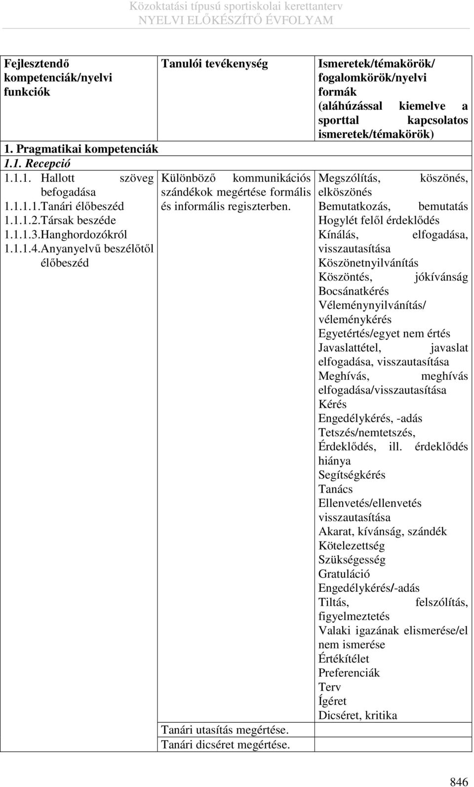 Ismeretek/témakörök/ fogalomkörök/nyelvi formák (aláhúzással kiemelve a sporttal kapcsolatos ismeretek/témakörök) Megszólítás, köszönés, elköszönés Bemutatkozás, bemutatás Hogylét felől érdeklődés