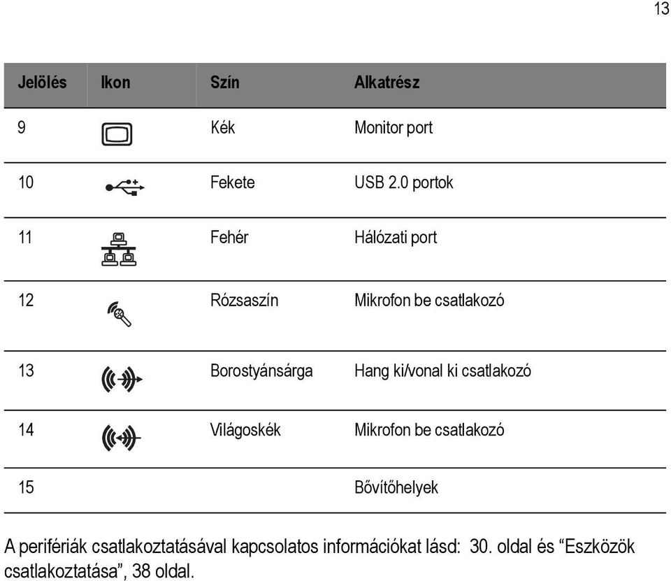 Hang ki/vonal ki csatlakozó 14 Világoskék Mikrofon be csatlakozó 15 Bővítőhelyek A