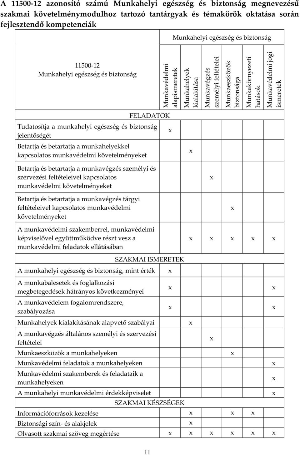 jogi ismeretek FELADATOK Tudatosítja a munkahelyi egészség és biztonság jelentőségét Betartja és betartatja a munkahelyekkel kapcsolatos munkavédelmi követelményeket x x Betartja és betartatja a