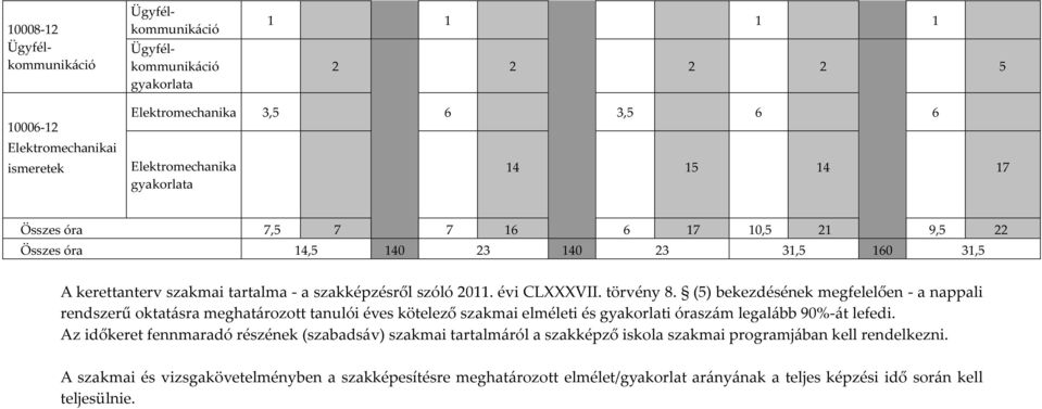 (5) bekezdésének megfelelően - a nappali rendszerű oktatásra meghatározott tanulói éves kötelező szakmai elméleti és gyakorlati óraszám legalább 90%-át lefedi.