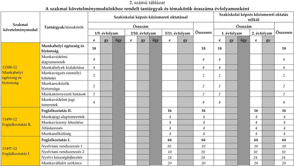 Óraszám Szakiskolai képzés közismereti oktatás nélkül Óraszám 1/9. évfolyam 2/