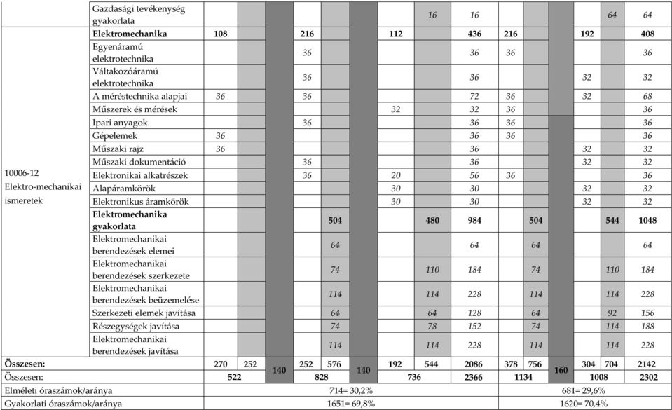Elektronikai alkatrészek 36 20 56 36 36 Alapáramkörök 30 30 32 32 Elektronikus áramkörök 30 30 32 32 Elektromechanika gyakorlata 504 480 984 504 544 1048 Elektromechanikai berendezések elemei 64 64