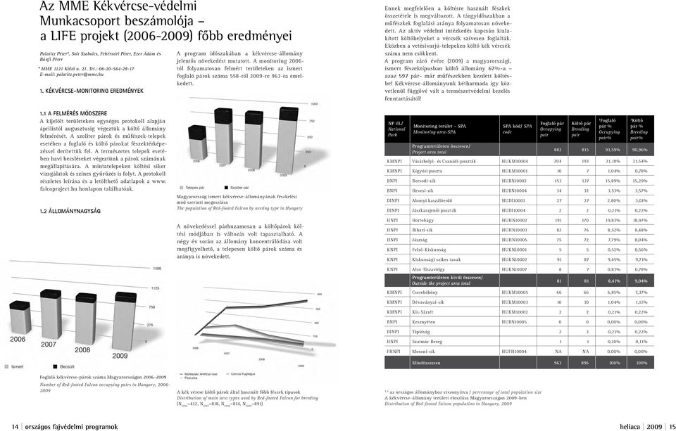 A monitoring 2006- tól folyamatosan felmért területeken az ismert foglaló párok száma 558-ról 2009-re 963-ra emelkedett. Ennek megfelelôen a költésre használt fészkek összetétele is megváltozott.