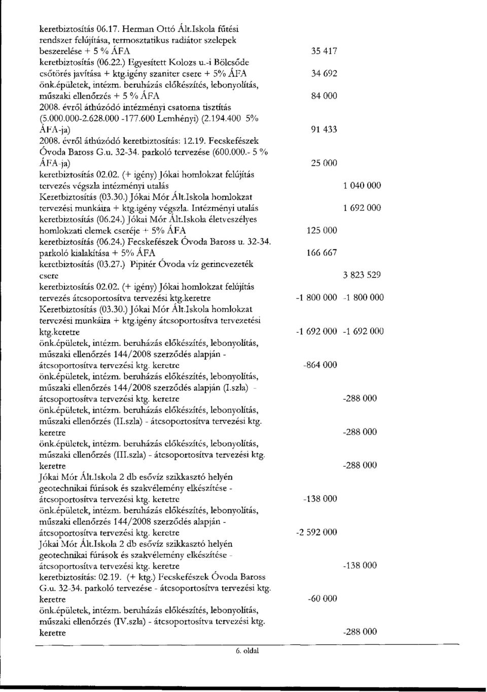 évről áthúzódó intézményi csatorna tisztítás (5.000.000-2.628.000-177.600 Lemhényi) (2.194.400 5% ÁFA-ja) 91 433 2008. évről áthúzódó keretbiztosítás: 12.19. Fecskefészek Óvoda Baross G.u. 32-34.