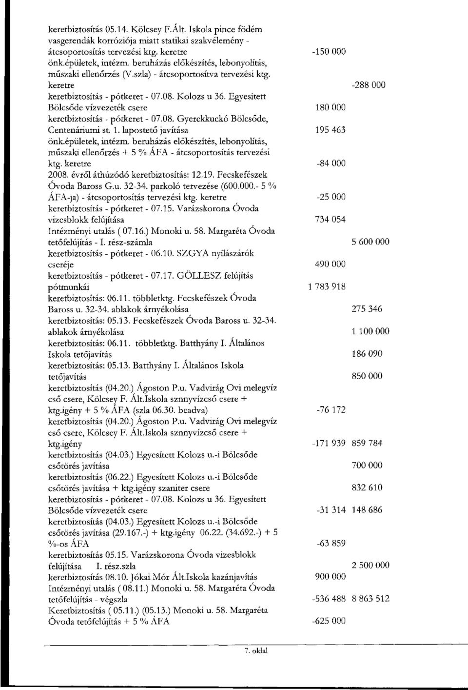 Egyesített Bölcsőde vízvezeték csere 180 000 keretbiztosítás - pótkeret - 07.08. Gyerekkuckó Bölcsőde, Centenáriumi st. 1. lapostető javítása 195 463 önk.épületek, intézm.