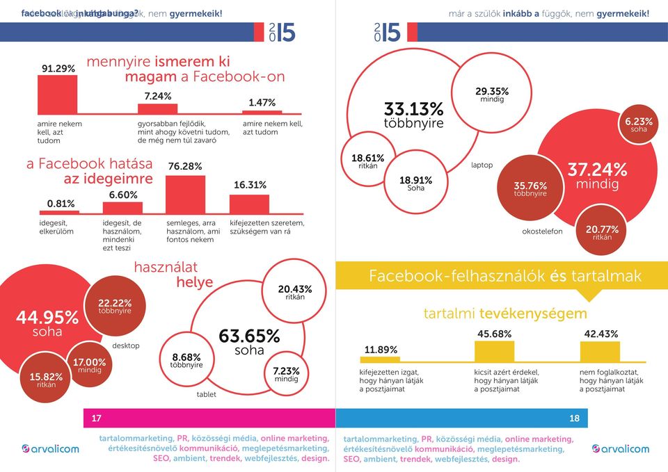 28% 16.31% 18.61% ritkán 18.91% Soha laptop 35.76% többnyire 37.24% mindig idegesít, elkerülöm 44.95% soha 15.82% ritkán 17.00% mindig idegesít, de használom, mindenki ezt teszi 22.