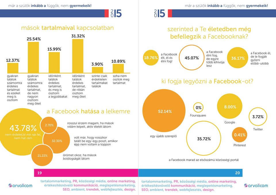 őket 43.78% nem érdekel,ki mit rak fel, nem hat rám időnként találok érdekes tartalmat, és meg is osztom a legjobbakat a Facebook hatása a lelkemre 2.70% 32.