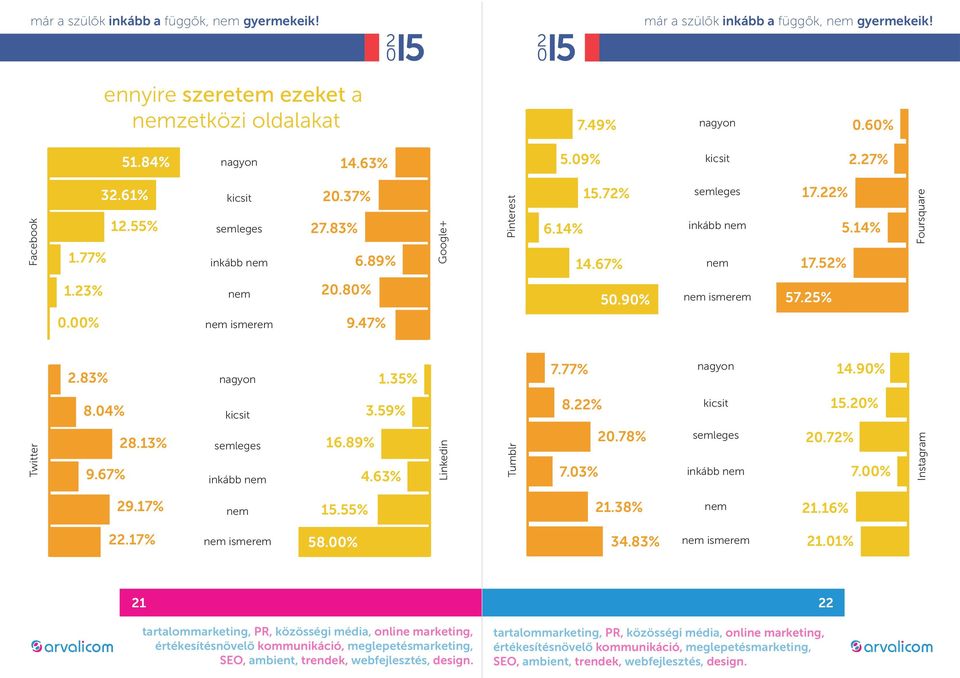 25% 0.00% nem ismerem 9.47% 2.83% 1.35% 7.77% 14.90% 8.04% 3.59% 8.22% 15.20% Twitter 28.13% 9.67% semleges inkább nem 16.89% 4.