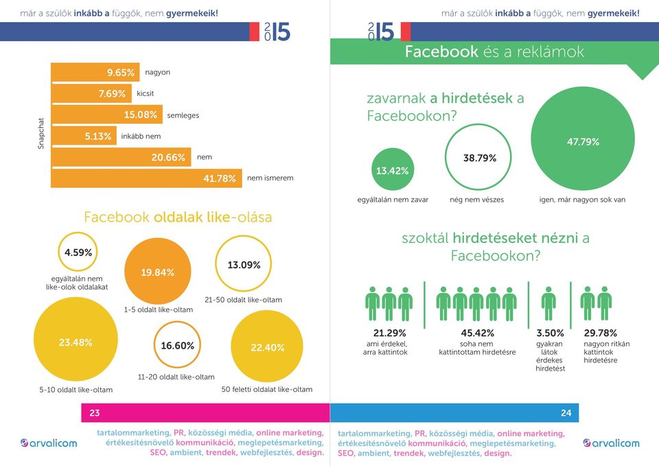 84% 1-5 oldalt like-oltam 11-20 oldalt like-oltam 13.09% 21-50 oldalt like-oltam 23.48% 16.60% 22.