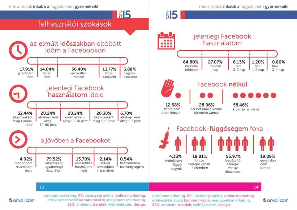 80% havi 3-4 nap 32.44% alkalmanként átlag 1 óránál több 20.24% alkalmanként átlag 30-60 perc 20.24% alkalmanként átlag 10-30 perc 20.38% alkalmanként átlag 5-10 perc 6.